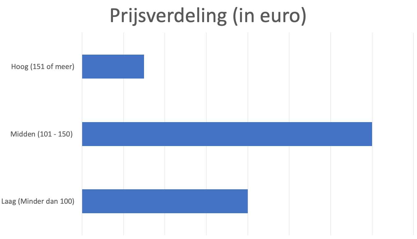 Illustratie prijsverdeling deurbel met camera